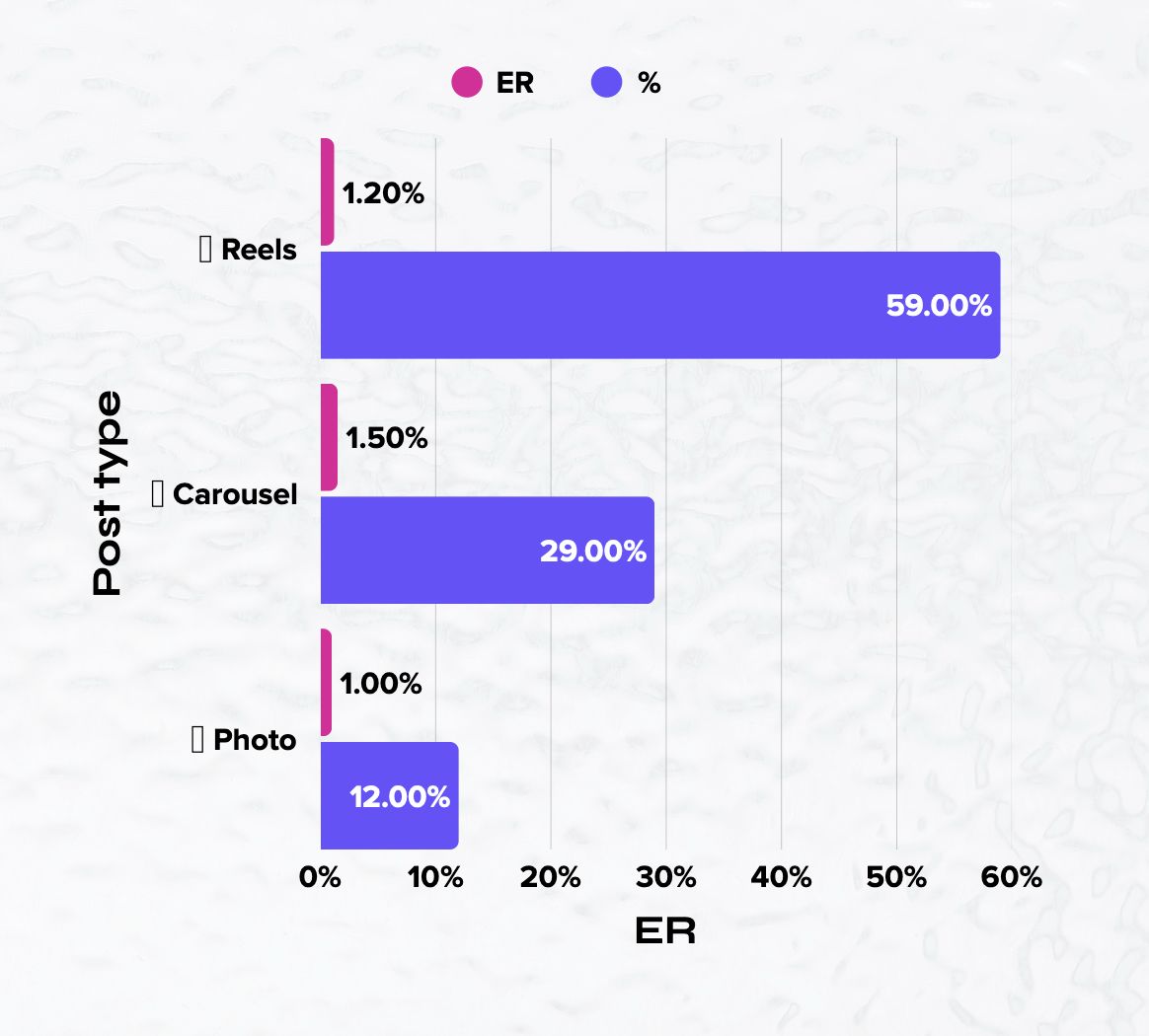 Sponsored content formats and engagement rates