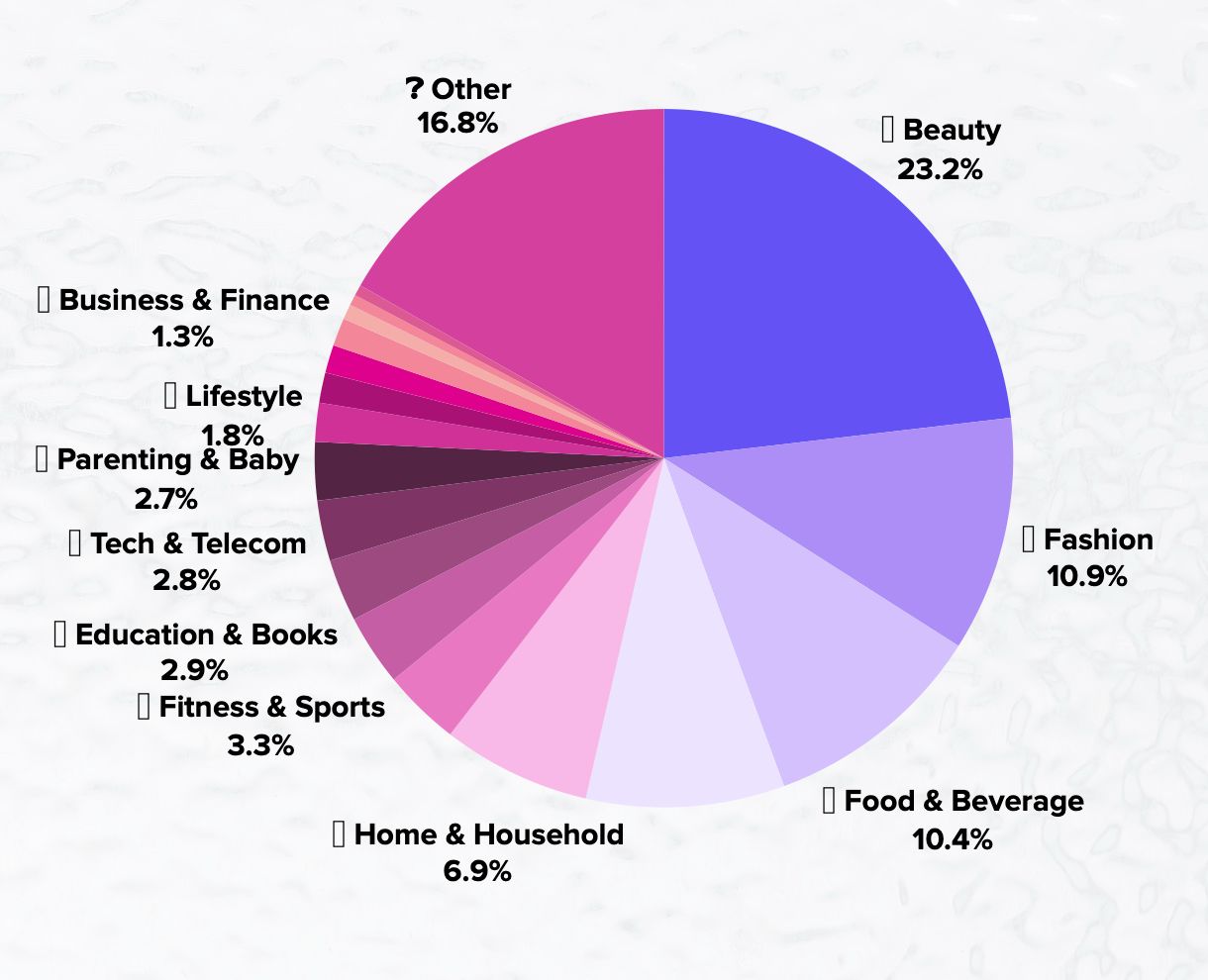 Distribution of industries investing in influencer marketing