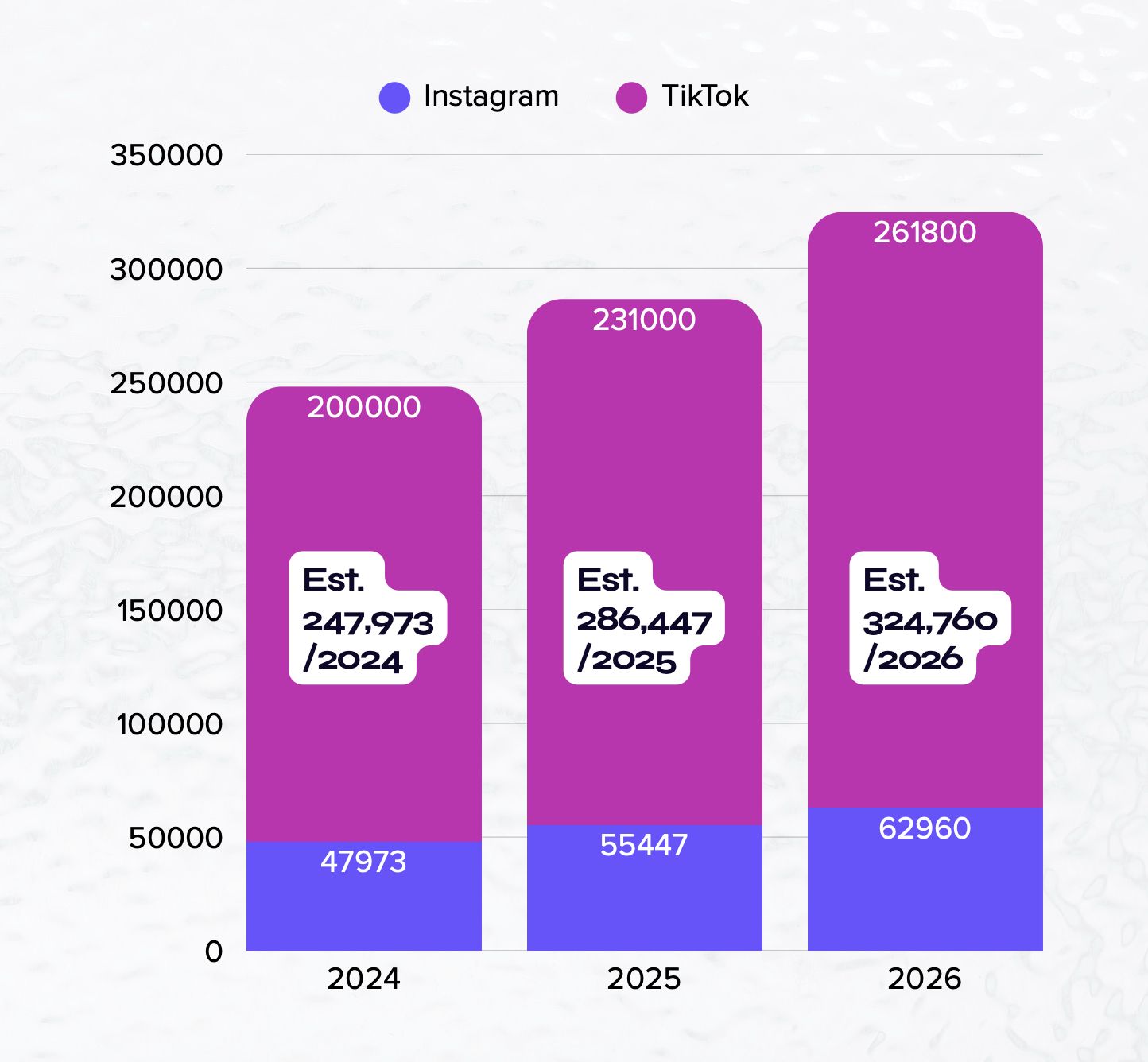 Growth in Romanian creator accounts across Instagram and TikTok