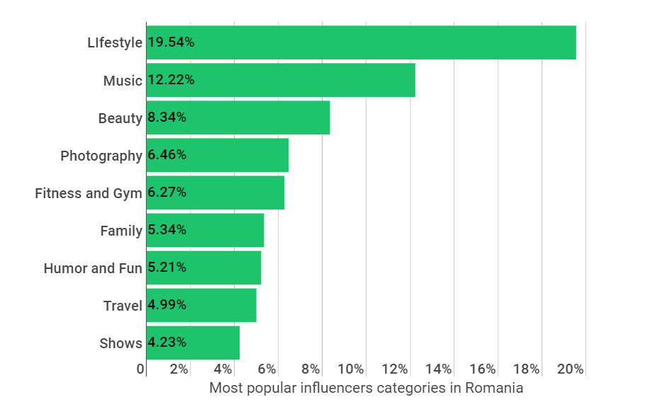 The most popular content niches in Social Media » MOCAPP