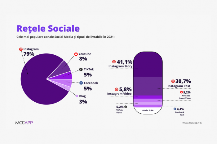 Cele mai populare canale Social Media 2021