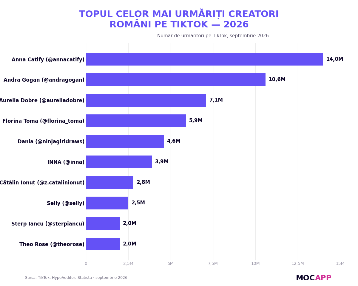Top TikTokeri romani - cei mai urmariti creatori TikTok 2026