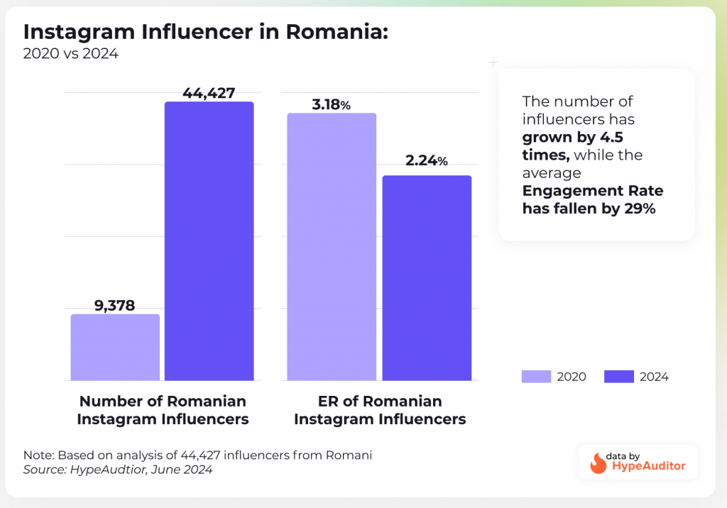 Piata Influencer Marketing