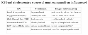 Influencer Marketing în România - tabel