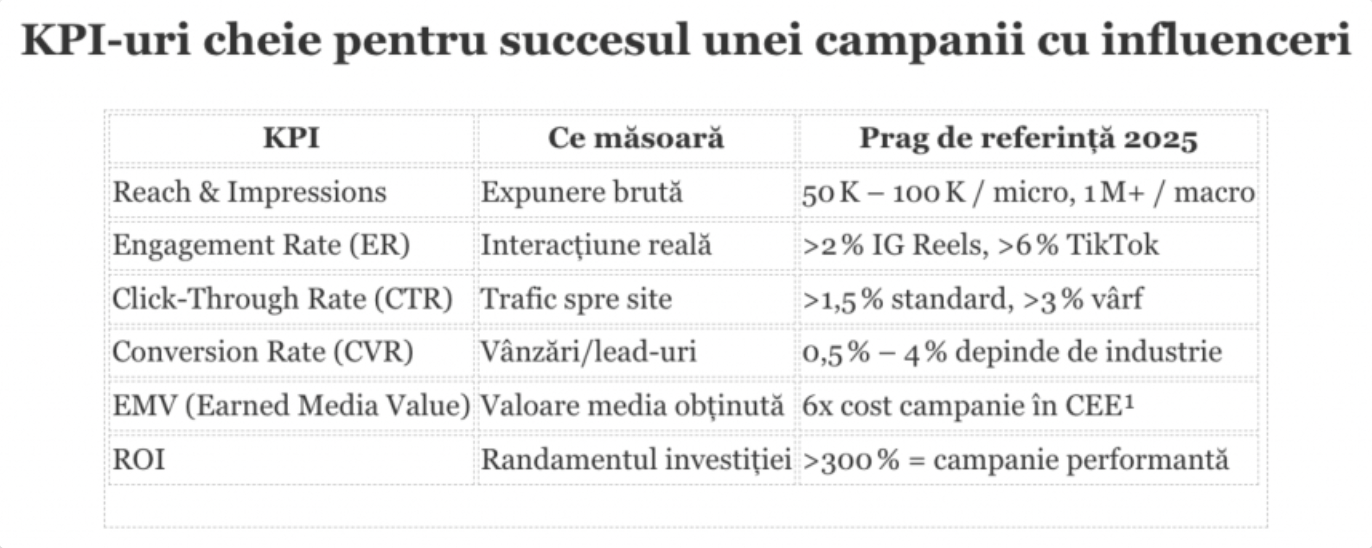 Influencer Marketing în România - tabel