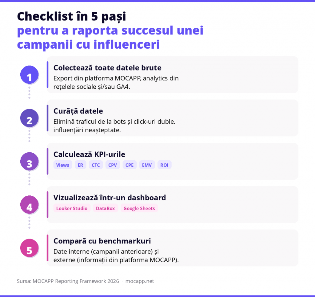 succesul campaniilor cu influenceri