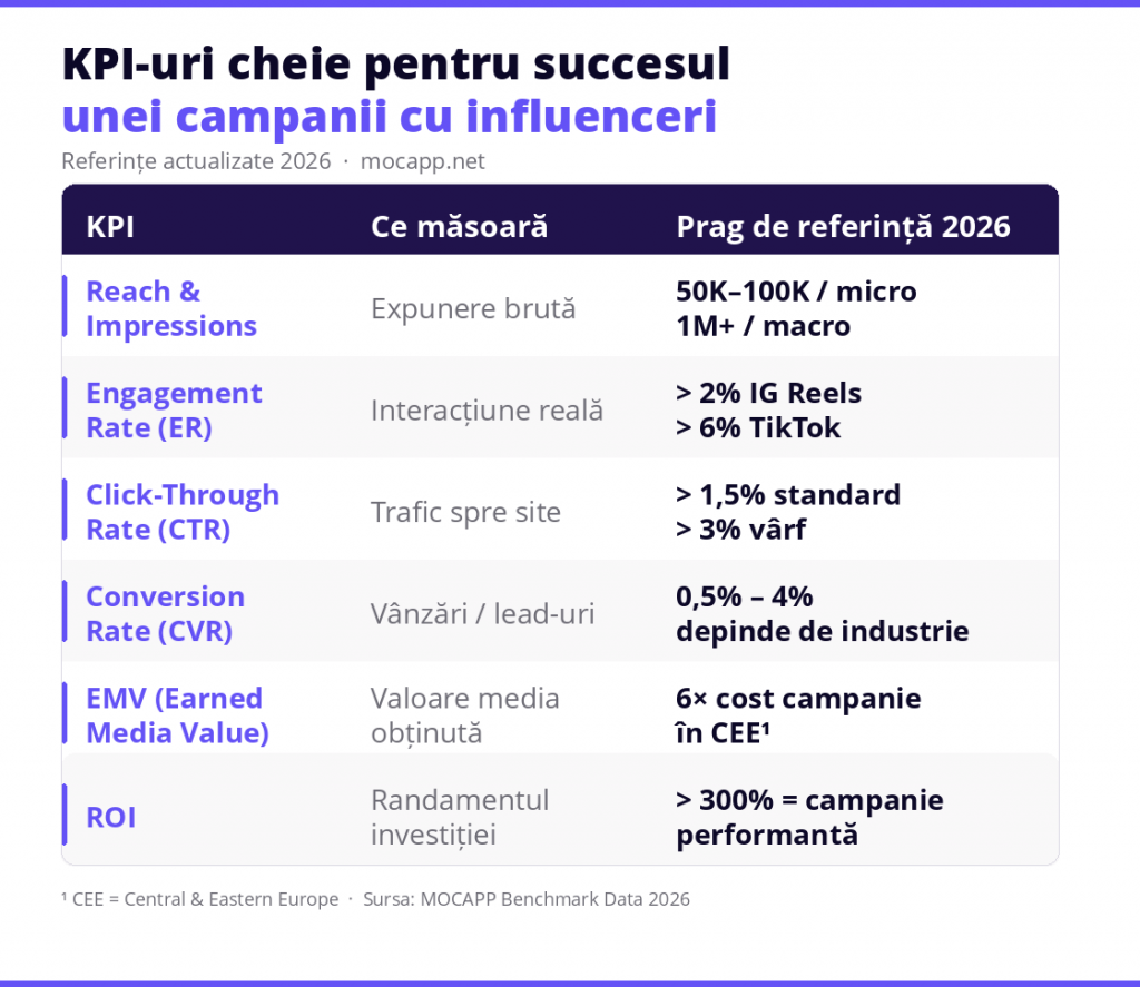 KPI Table - succesul campaniilor cu influenceri