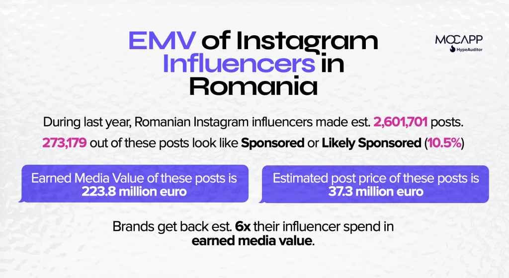 EMV al influencerilor români de pe Instagram