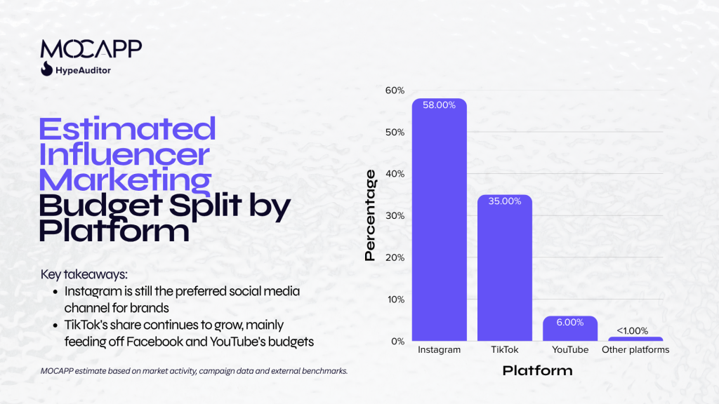 Cele mai importante 3 rețele sociale, în funcție de bugetele de Influencer Marketing în România în 2026