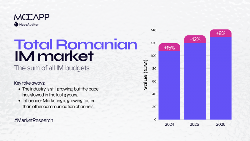 Piata Influencer Marketing in Romania 2026
