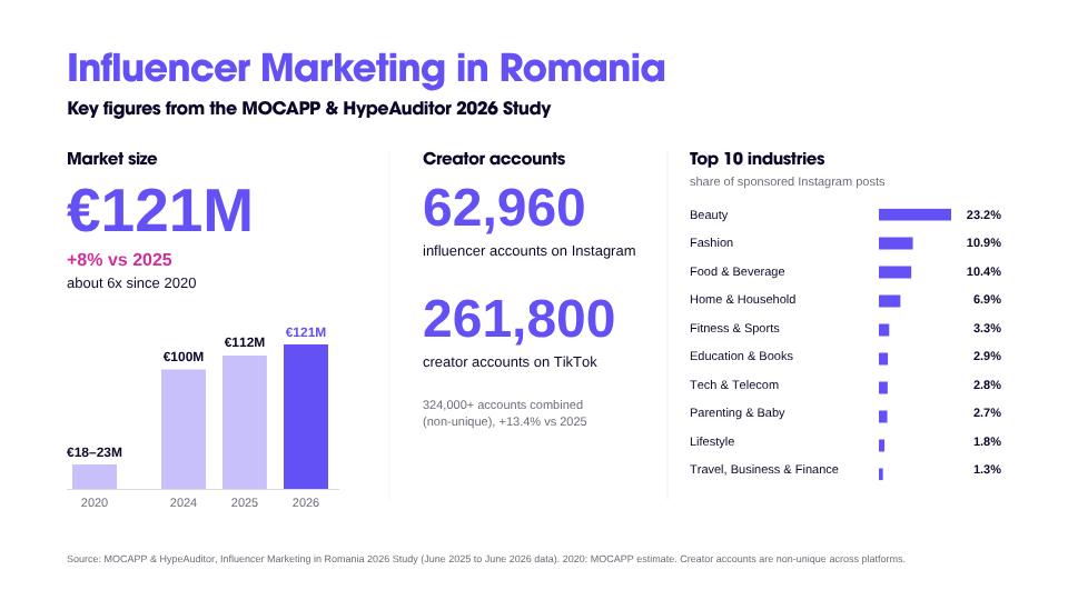 influencer marketing pentru magazine online - Piata IM din România 2026