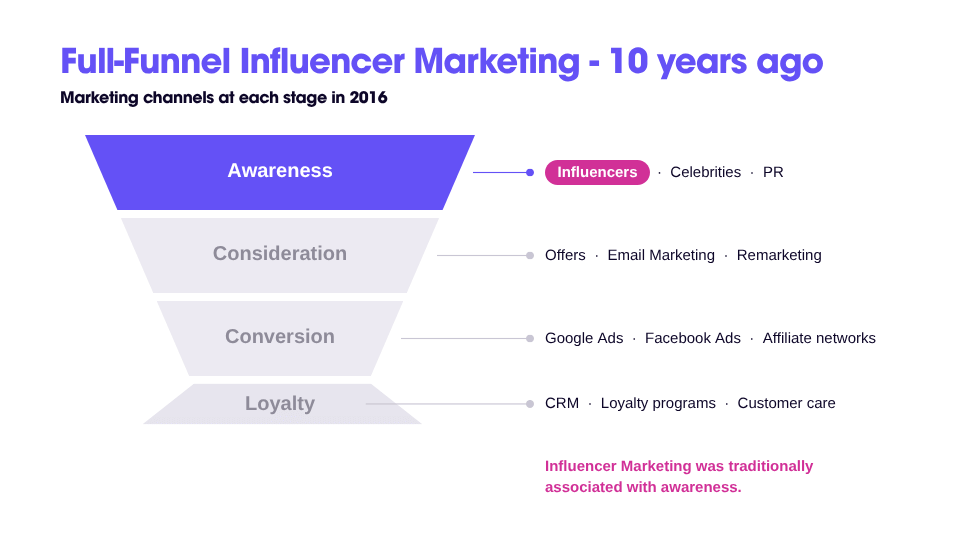 influencer marketing pentru magazine online, etapele funnel-ului