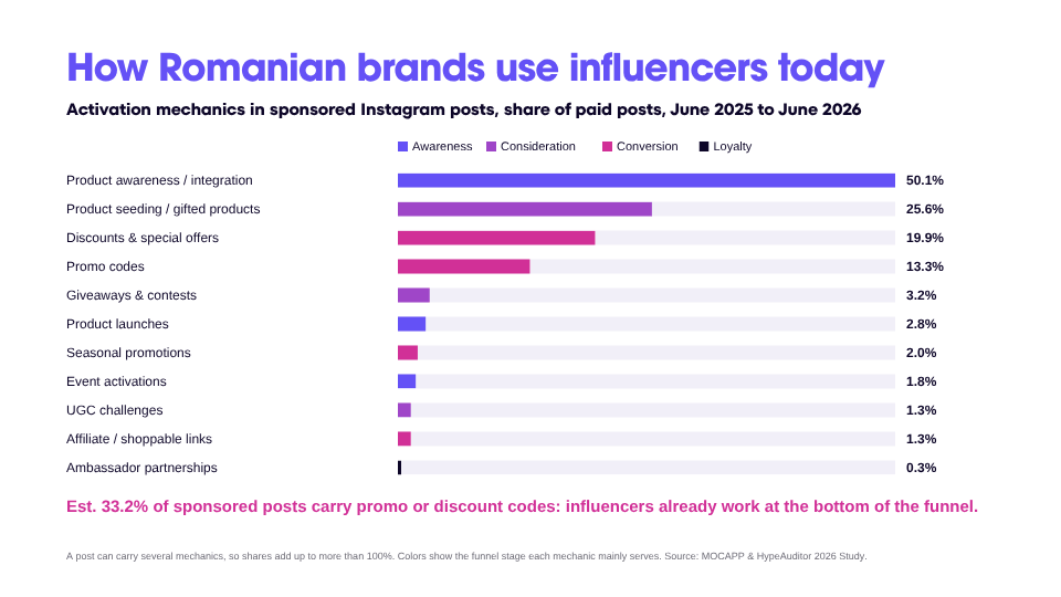 influencer marketing pentru magazine online - Cum folosesc influencerii in 2026