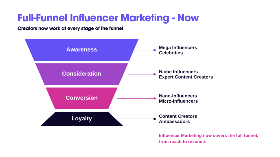 Influencer Marketing pentru magazine online - acum 2026