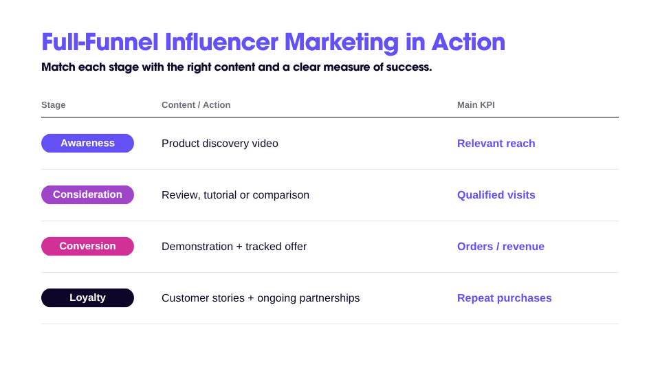 Influencer Marketing pentru magazinele online - actiune
