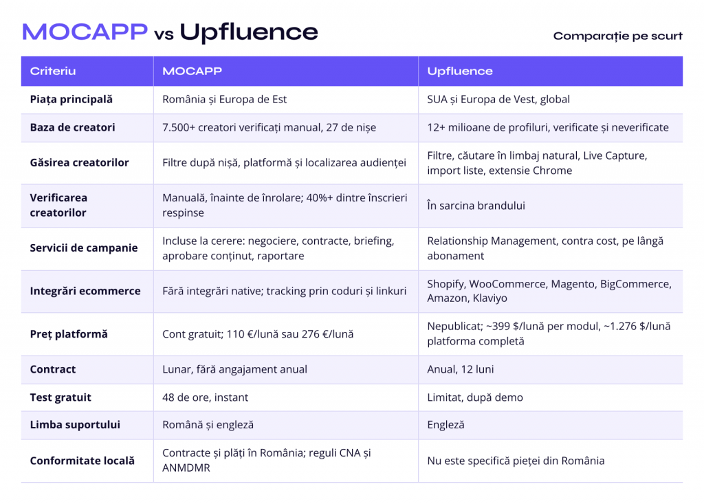 Tabel MOCAPP vs Upfluence pentru România