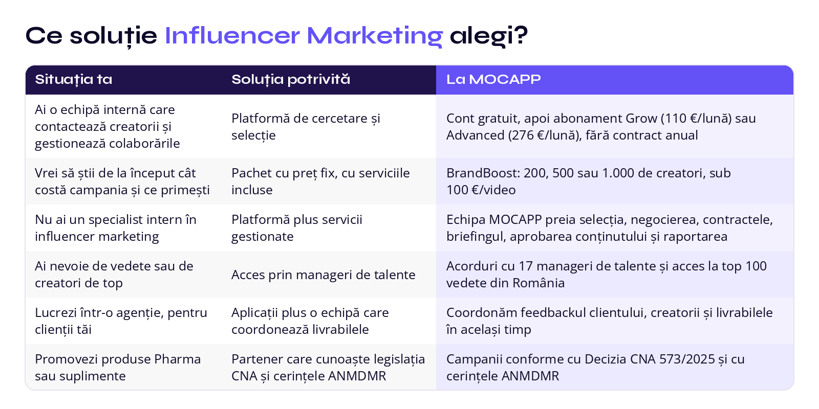 Colaborare cu influenceri - tabel comparativ